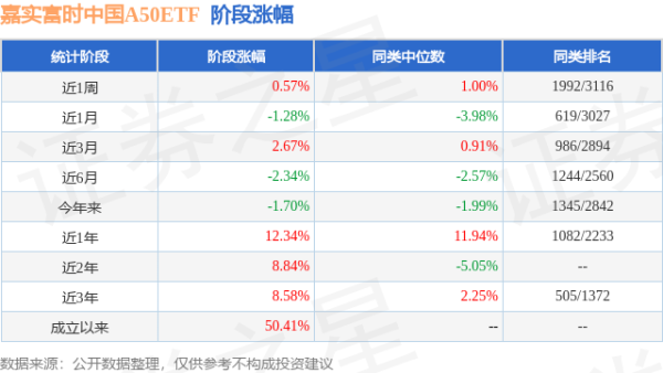 中金汇融 一季报点评：嘉实富时中国A50ETF基金季度涨幅-0.76%