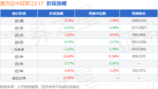 汇盈配资 一季报点评：易方达中证军工ETF基金季度涨幅-1.59%