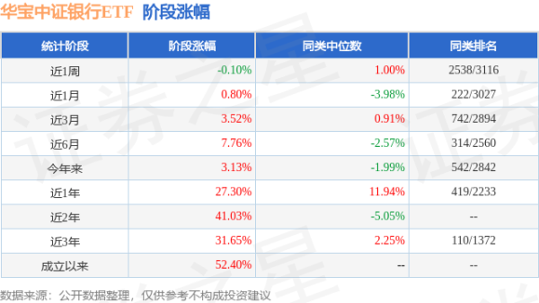 倍悦网 一季报点评：华宝中证银行ETF基金季度涨幅2.60%