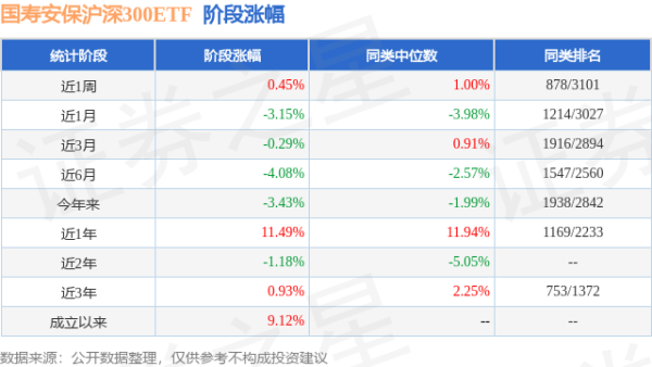 嘉汇优配 一季报点评：国寿安保沪深300ETF基金季度涨幅-0.98%