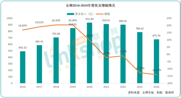 恒正网配资 改革进入深水区，永辉何时迎来拐点