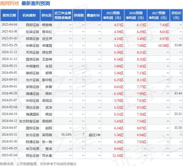 胜亿配资 东吴证券：给予南网科技买入评级