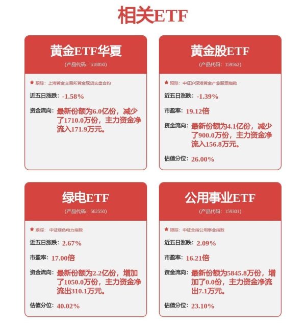 辉煌优配 节前观望情绪浓重，低费率黄金ETF华夏（518850）小幅走低