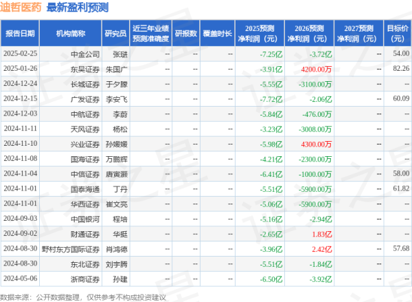 51配资网 中国银河：给予迪哲医药买入评级