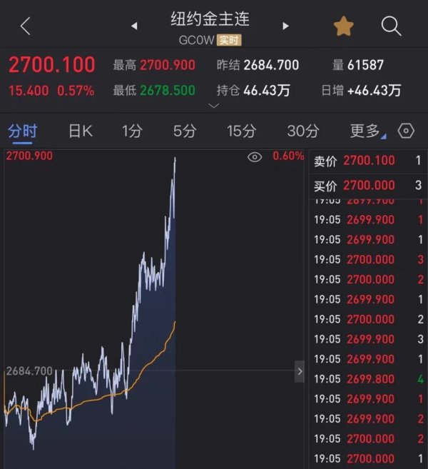 拿柜配资 刚刚宣布：降息！白银又飙涨 黄金站上2700美元关口！