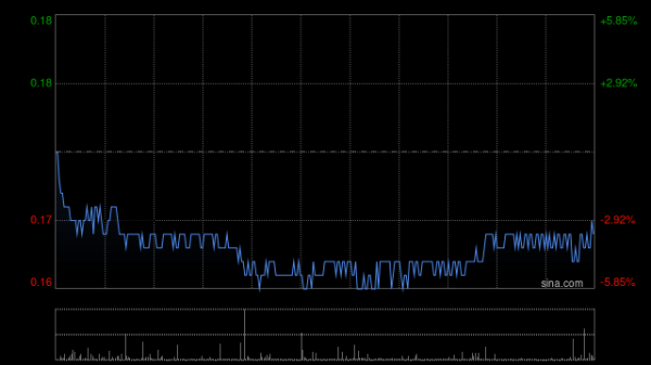 鼎坤策略 有赞盘中涨超7% 公司计划转主板上市公司估值有望得到提升
