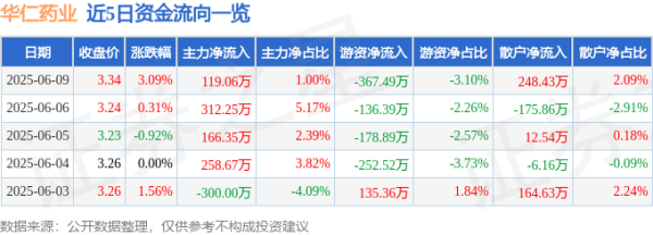 芒果配资 股票行情快报：华仁药业（300110）6月9日主力资金净买入119.06万元