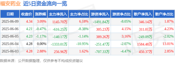 星速优配 股票行情快报：福安药业（300194）6月9日主力资金净买入1145.70万元