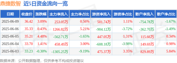 盈珑操盘 股票行情快报：鼎捷数智（300378）6月9日主力资金净买入253.05万元