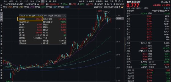 智策管家 ETF盘中资讯|金价再创新高，159876盘中涨超1.5%！四重利好驱动，有色龙头ETF标的指数本轮拉升52%