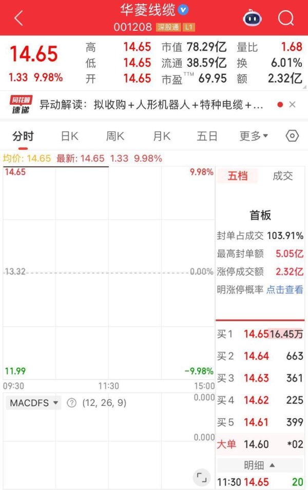 申银优配 一字涨停！华菱线缆2.7亿收购加速切入机器人领域，公司回应